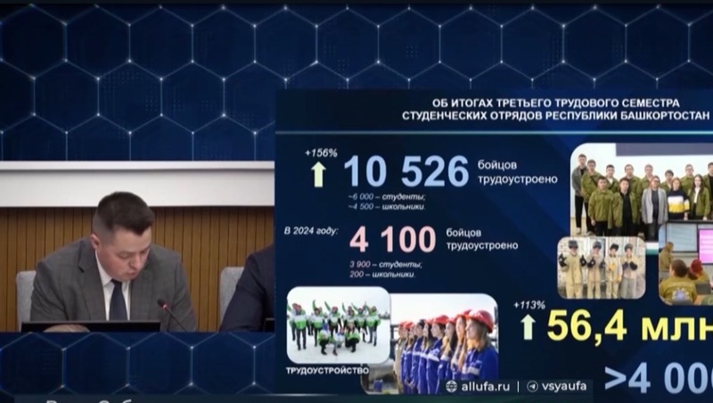 Более 10 тыс. студентов трудоустроились в Башкирии с начала года