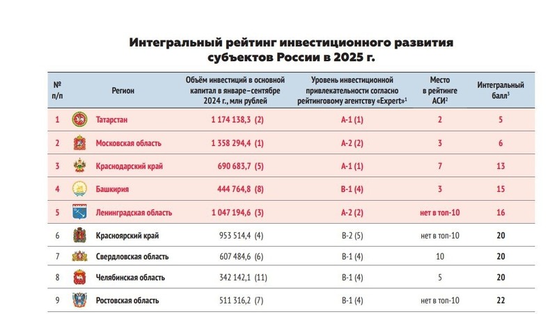Башкортостан вошёл в топ-5 регионов России по инвестиционной привлекательности