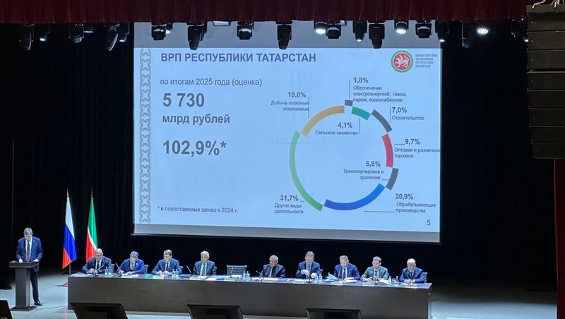 Валовой региональный продукт РТ превысил ₽5,7 трлн руб. в 2025 году