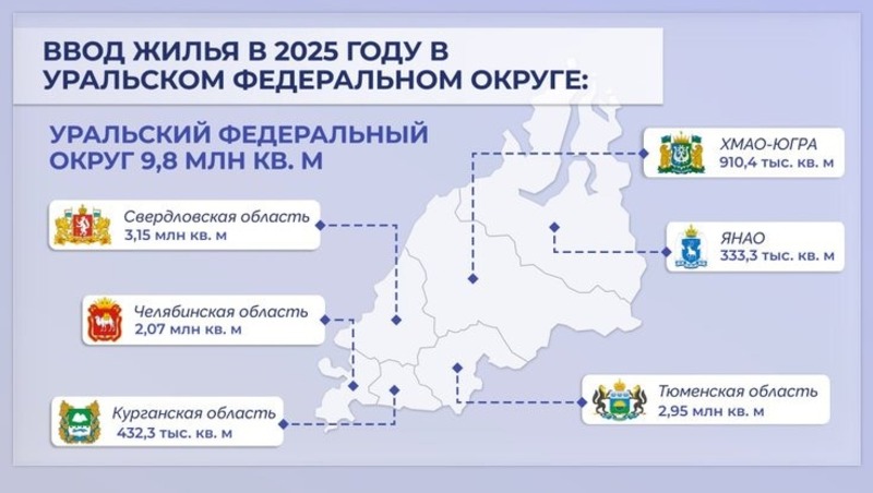Более 9,8 млн кв. м жилья ввели в УРФО в 2025 году