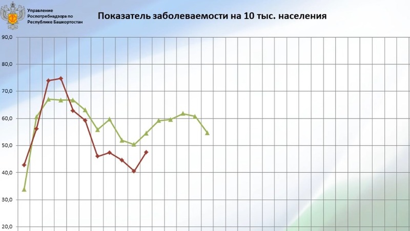 Первые случаи гриппа зафиксировали в Башкирии
