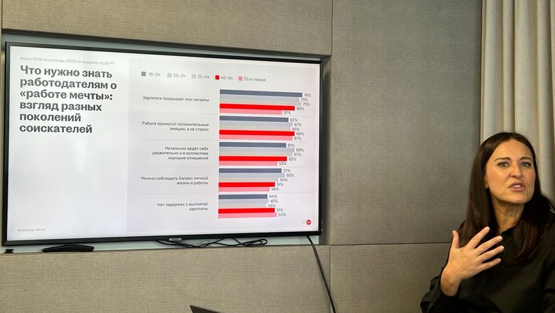Татарстан — лидер ПФО по числу вакансий и предлагаемым зарплатам в 2025 году