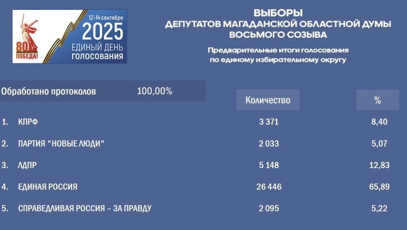 Носов поблагодарил колымчан за доверие «Единой России» на выборах